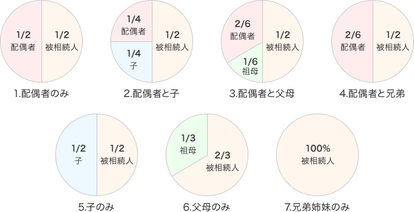 遺留分の割合